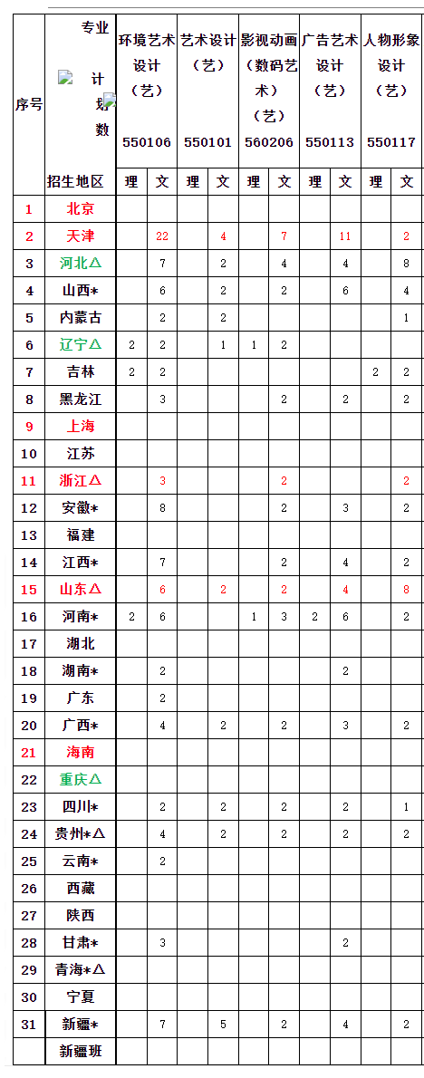 2025天津輕工職業(yè)技術(shù)學(xué)院藝術(shù)類招生計(jì)劃-各專業(yè)招生人數(shù)是多少