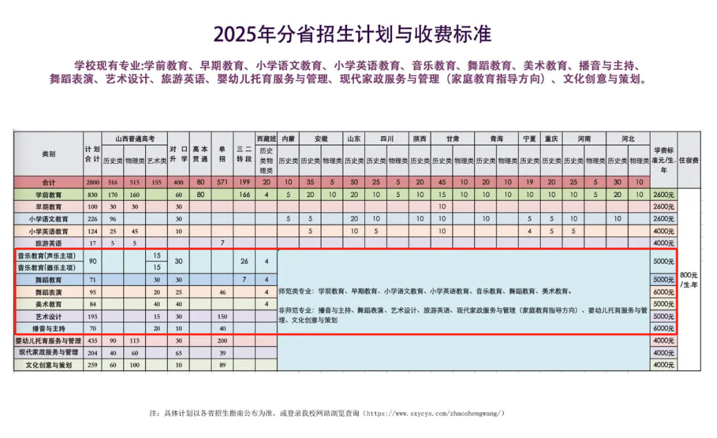 2025運城幼兒師范高等?？茖W校藝術(shù)類招生計劃-各專業(yè)招生人數(shù)是多少