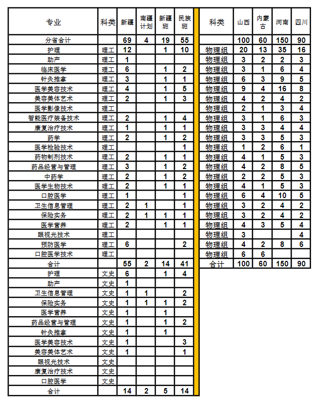 2025天津醫(yī)學(xué)高等?？茖W(xué)校招生計(jì)劃-各專業(yè)招生人數(shù)是多少