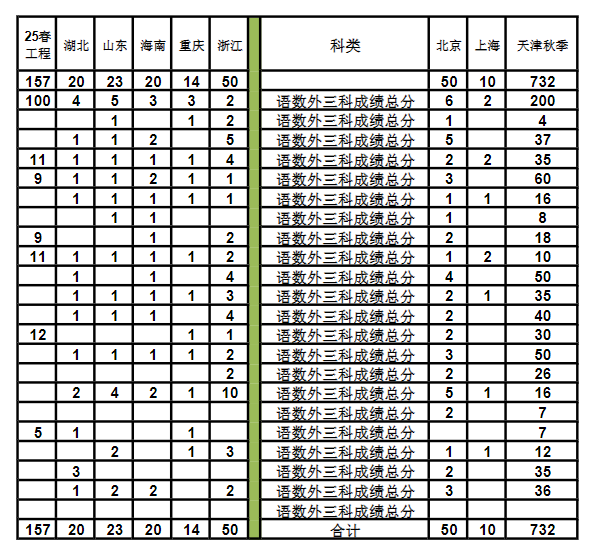 2025天津醫(yī)學(xué)高等?？茖W(xué)校招生計(jì)劃-各專業(yè)招生人數(shù)是多少