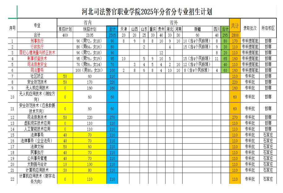 2025河北司法警官職業(yè)學(xué)院招生計(jì)劃-各專(zhuān)業(yè)招生人數(shù)是多少