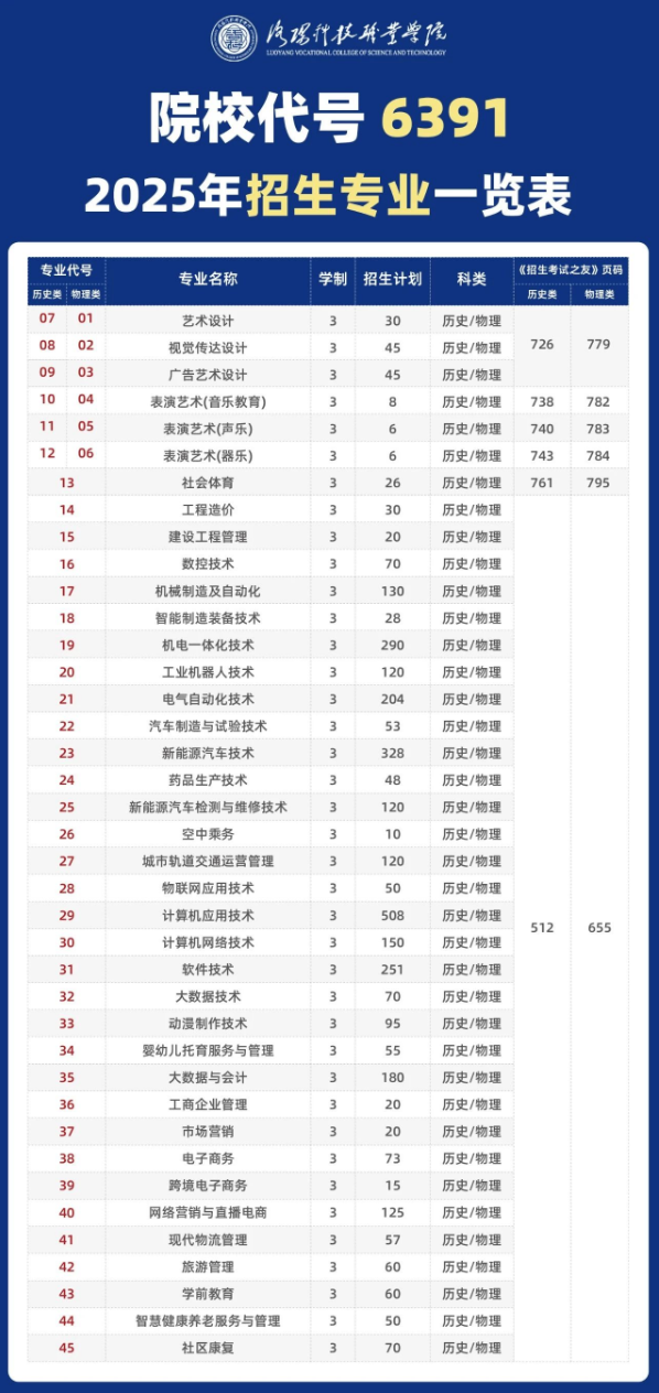 2025洛陽科技職業(yè)學(xué)院招生計劃-各專業(yè)招生人數(shù)是多少