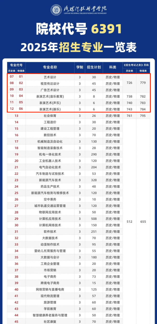 2025洛陽科技職業(yè)學(xué)院藝術(shù)類招生計(jì)劃-各專業(yè)招生人數(shù)是多少