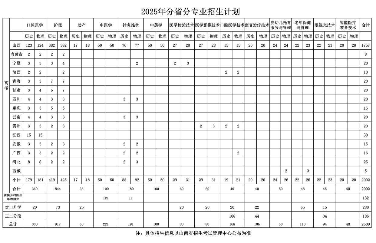 2025運(yùn)城護(hù)理職業(yè)學(xué)院招生計(jì)劃-各專業(yè)招生人數(shù)是多少