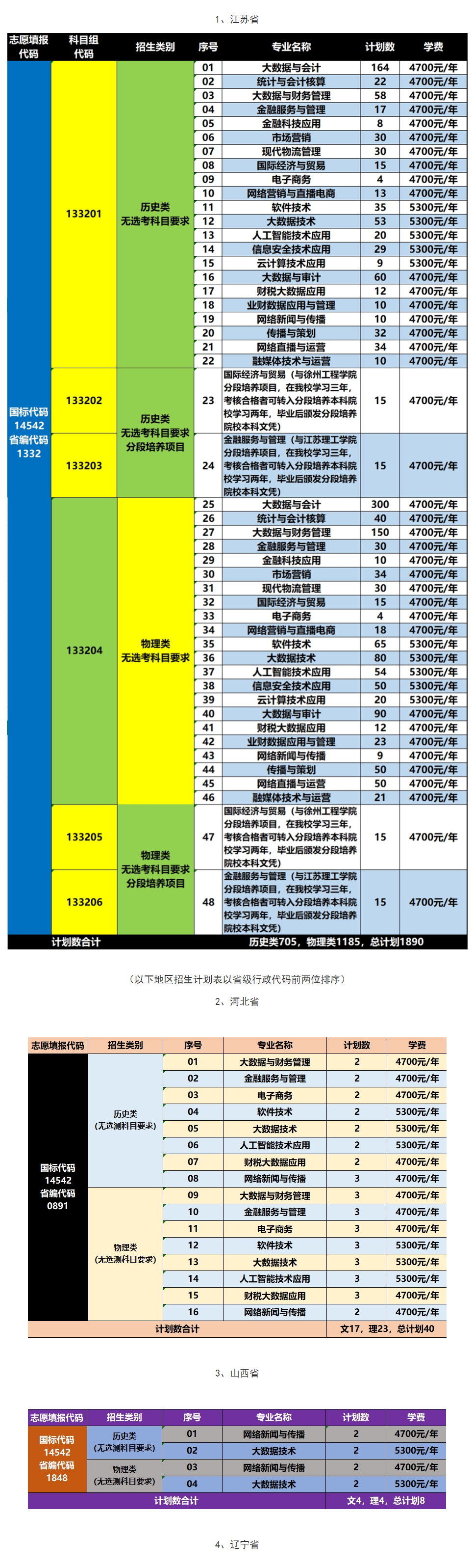 2025江蘇財會職業(yè)學(xué)院招生計劃-各專業(yè)招生人數(shù)是多少