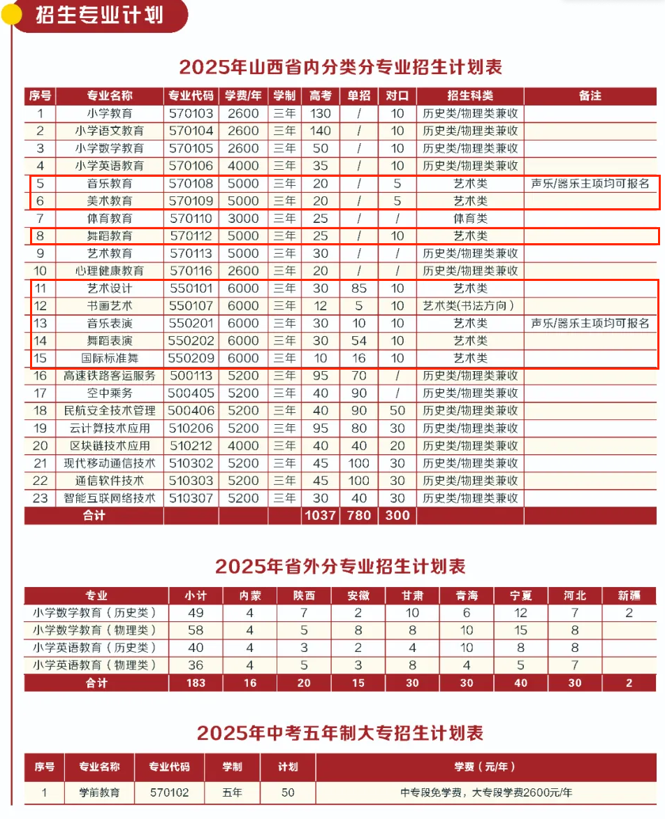 2025運城師范高等?？茖W(xué)校藝術(shù)類招生計劃-各專業(yè)招生人數(shù)是多少
