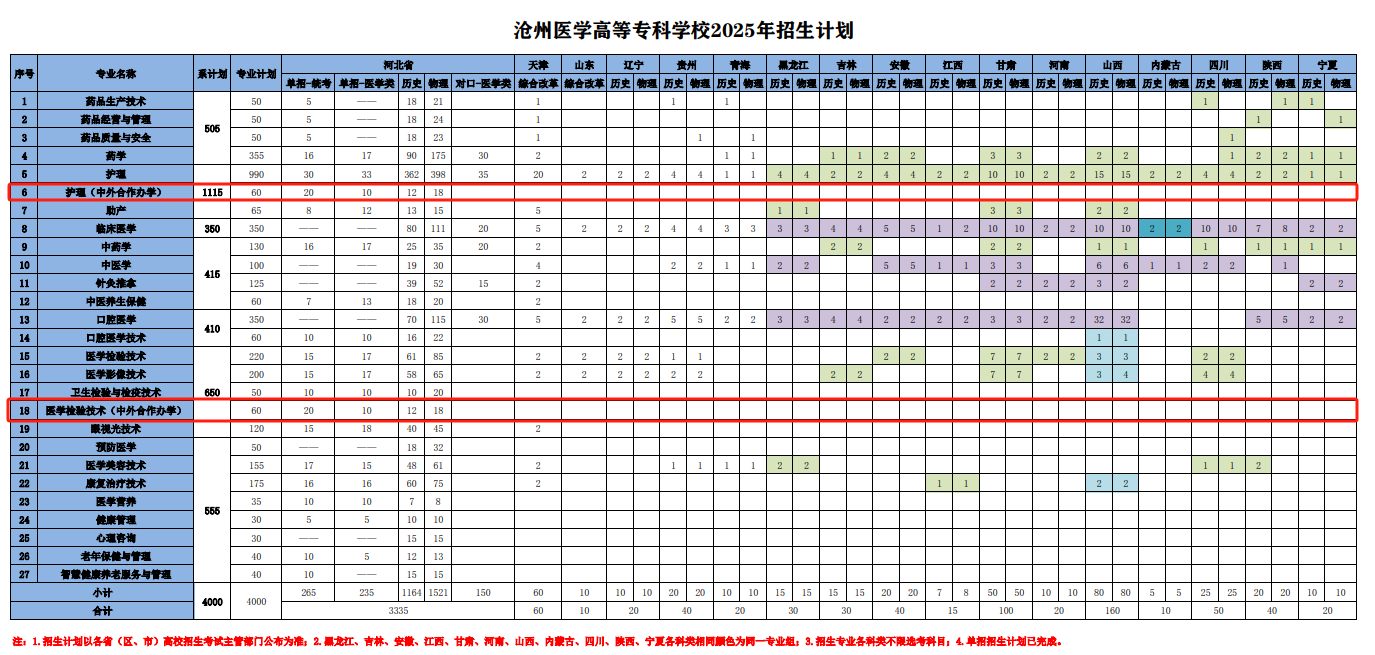 滄州醫(yī)學(xué)高等專科學(xué)校中外合作辦學(xué)專業(yè)有哪些？