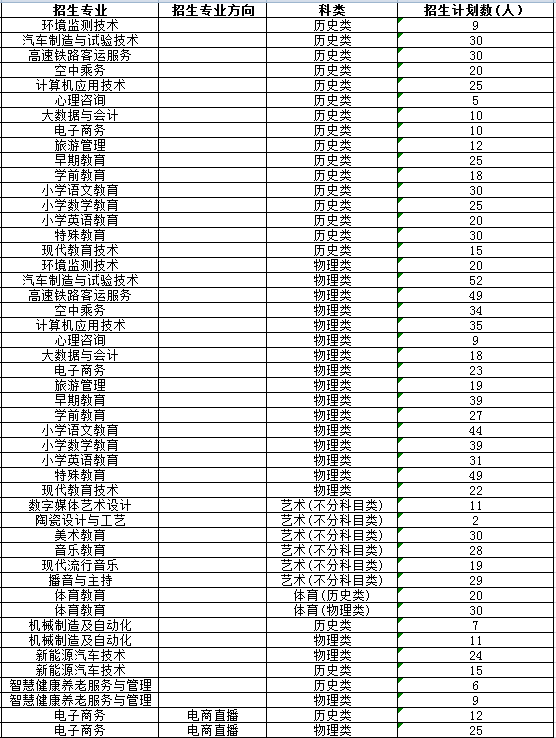2025齊齊哈爾高等師范?？茖W(xué)校招生計劃-各專業(yè)招生人數(shù)是多少