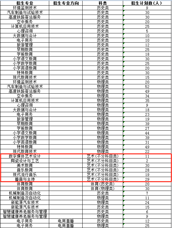 2025齊齊哈爾高等師范專科學(xué)校藝術(shù)類招生計劃-各專業(yè)招生人數(shù)是多少
