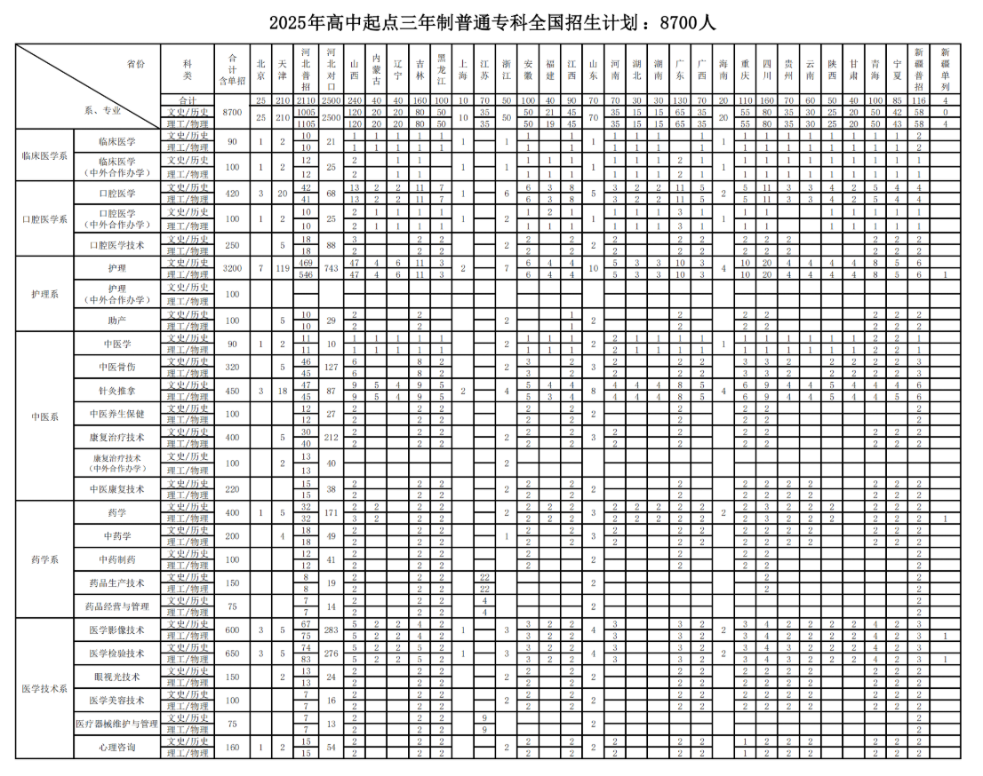 2025石家莊醫(yī)學(xué)高等?？茖W(xué)校招生計(jì)劃-各專業(yè)招生人數(shù)是多少