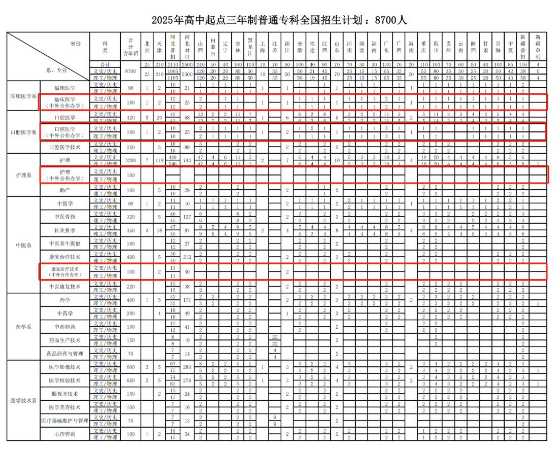 2025石家莊醫(yī)學高等?？茖W校中外合作辦學招生計劃-各專業(yè)招生人數(shù)是多少