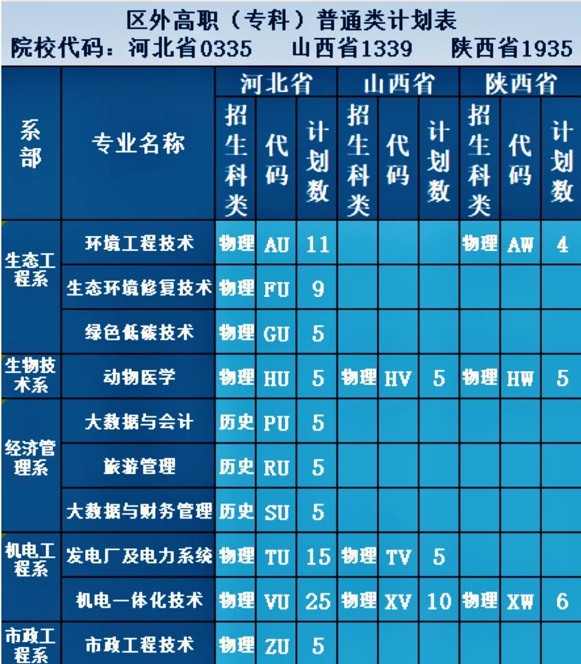 2025鄂爾多斯生態(tài)環(huán)境職業(yè)學(xué)院招生計(jì)劃-各專(zhuān)業(yè)招生人數(shù)是多少