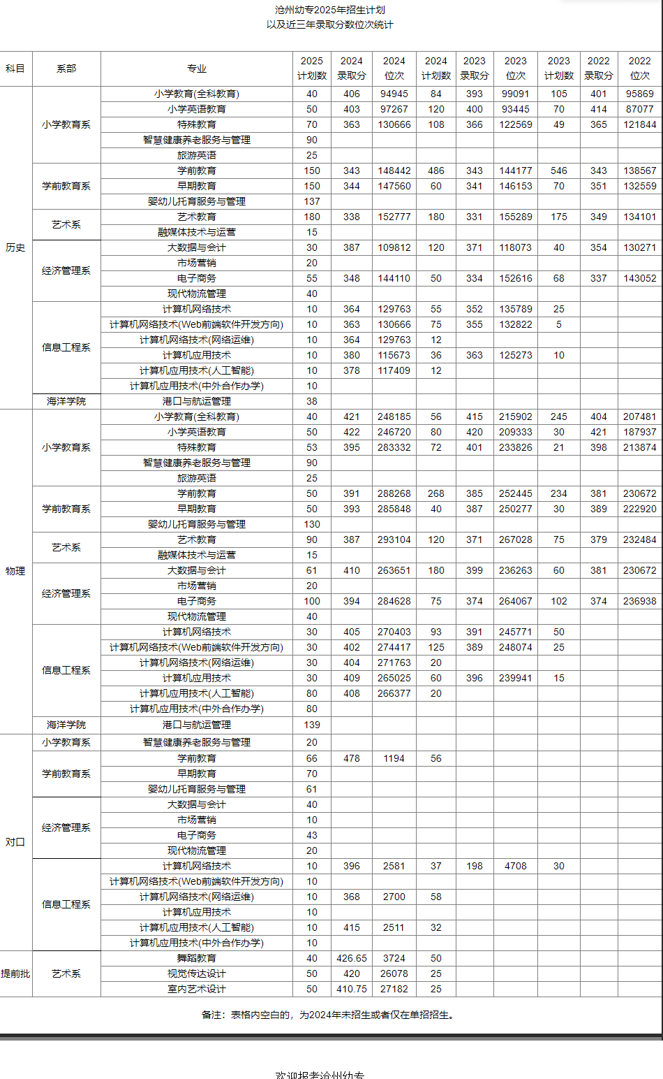 2025滄州幼兒師范高等?？茖W校招生計劃-各專業(yè)招生人數是多少