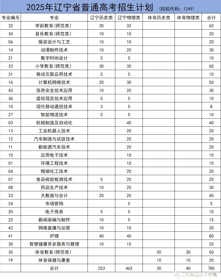 2025遼陽職業(yè)技術(shù)學(xué)院招生計(jì)劃-各專業(yè)招生人數(shù)是多少