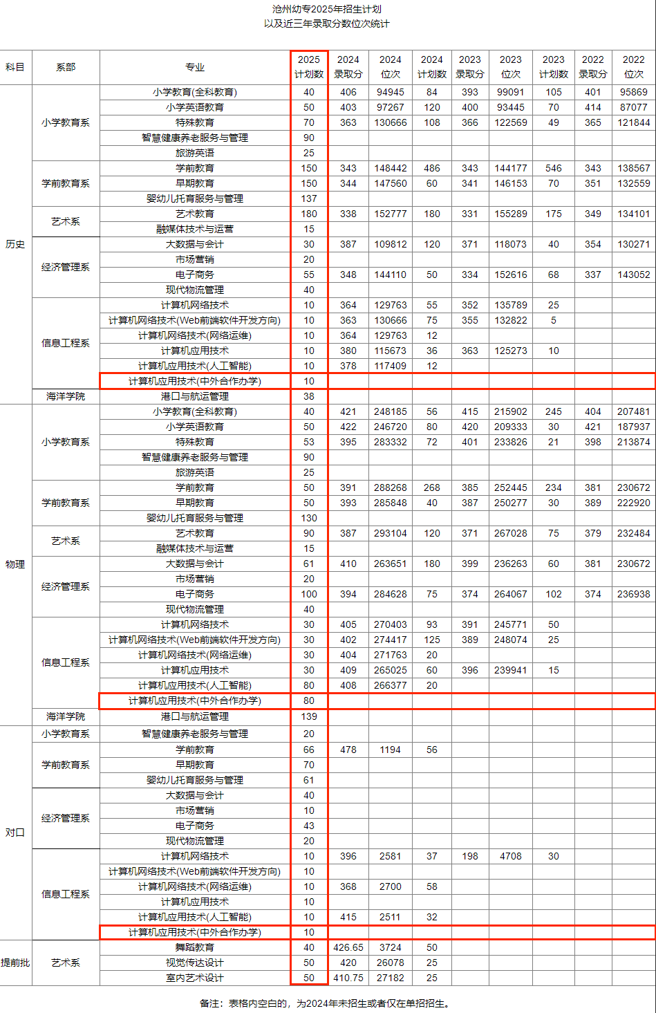 滄州幼兒師范高等專科學(xué)校中外合作辦學(xué)專業(yè)有哪些？