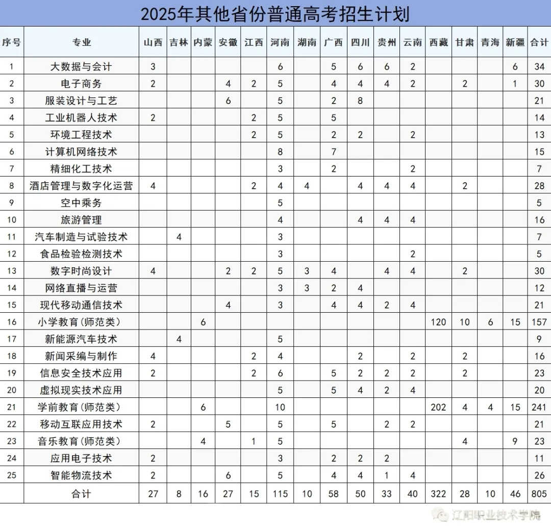 2025遼陽職業(yè)技術(shù)學(xué)院招生計(jì)劃-各專業(yè)招生人數(shù)是多少