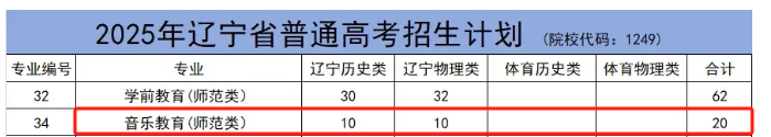 2025遼陽職業(yè)技術(shù)學(xué)院藝術(shù)類招生計(jì)劃-各專業(yè)招生人數(shù)是多少
