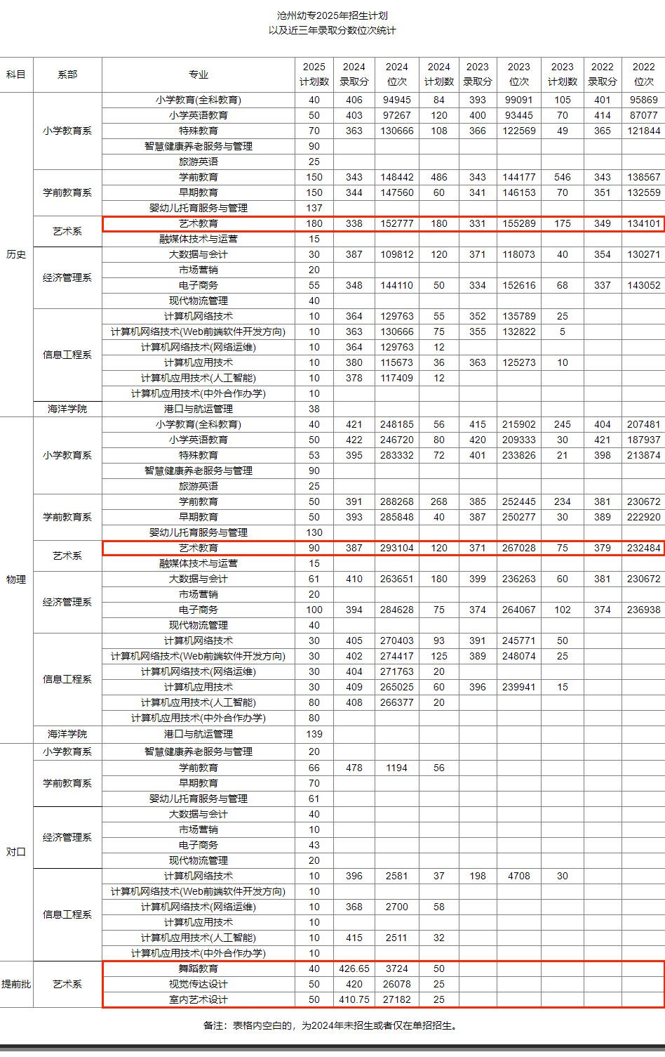 2025滄州幼兒師范高等?？茖W校藝術(shù)類招生計劃-各專業(yè)招生人數(shù)是多少