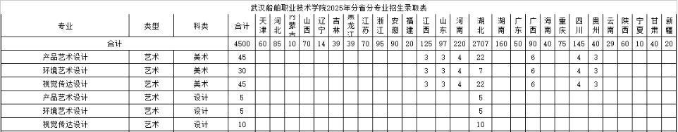2025武漢船舶職業(yè)技術(shù)學(xué)院藝術(shù)類招生計(jì)劃-各專業(yè)招生人數(shù)是多少