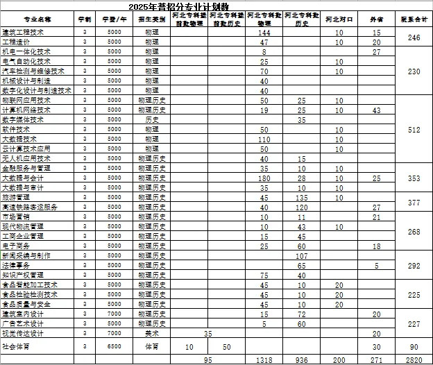 2025邯鄲職業(yè)技術(shù)學院學費多少錢一年-各專業(yè)收費標準