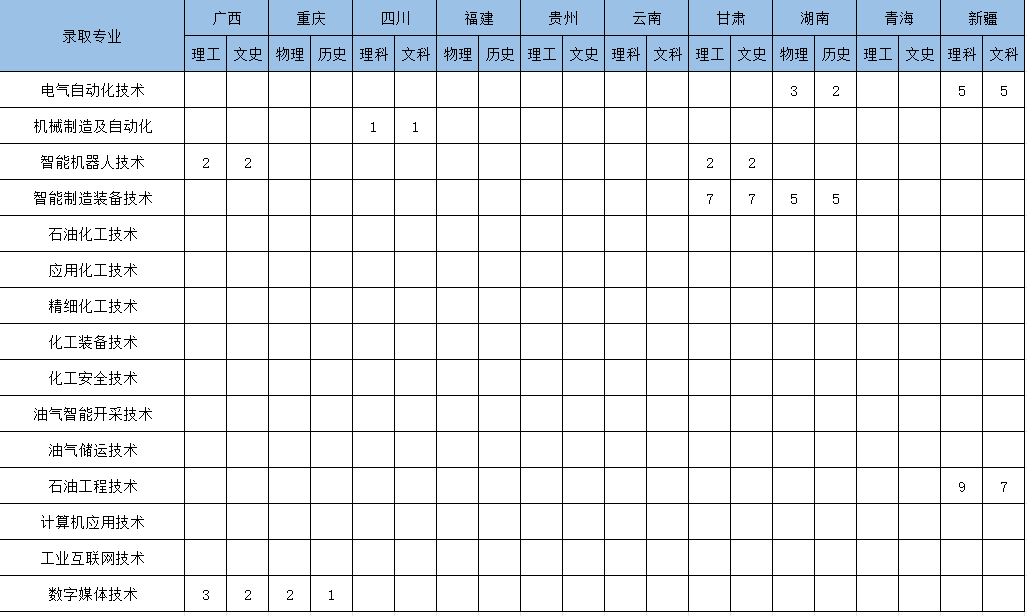 2025盤錦職業(yè)技術(shù)學(xué)院招生計劃-各專業(yè)招生人數(shù)是多少