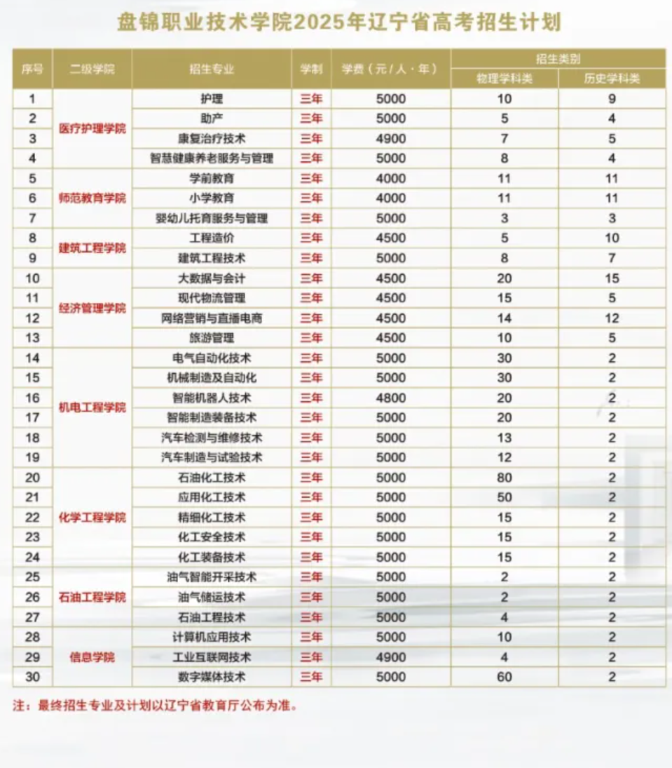 2025盤錦職業(yè)技術(shù)學(xué)院招生計劃-各專業(yè)招生人數(shù)是多少