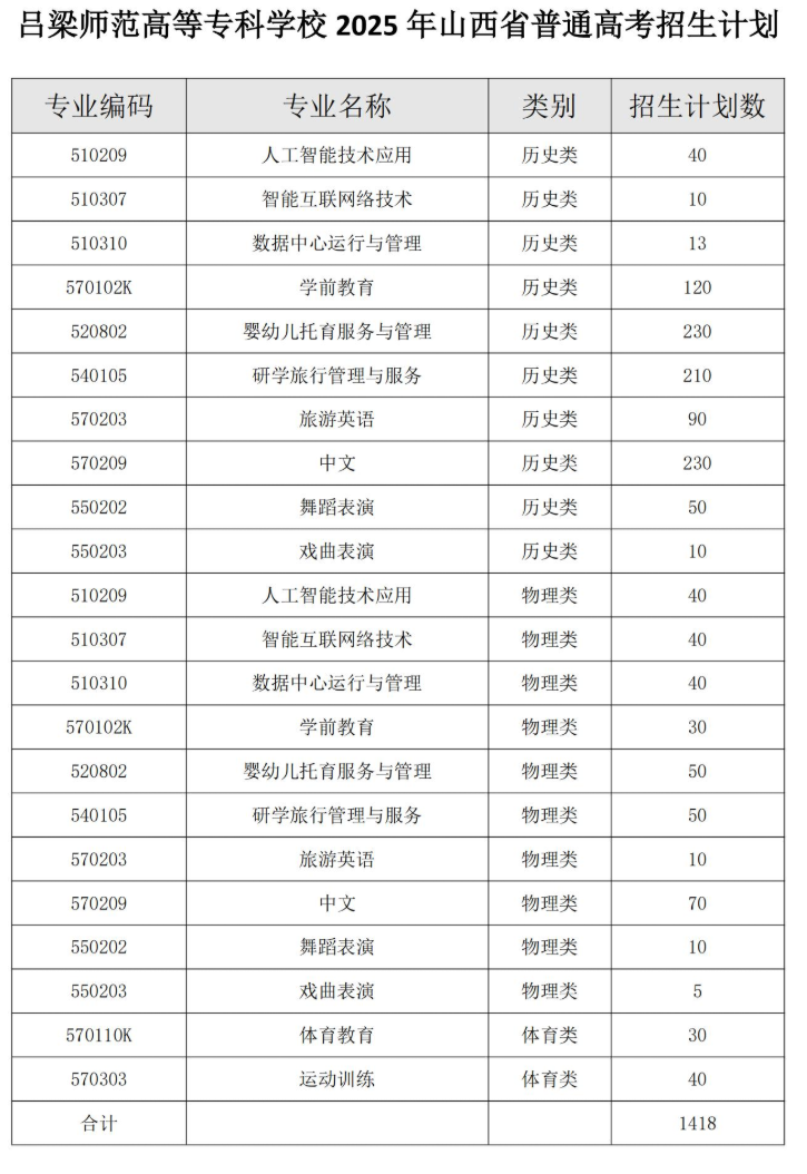 2025呂梁師范高等?？茖W(xué)校招生計劃-各專業(yè)招生人數(shù)是多少