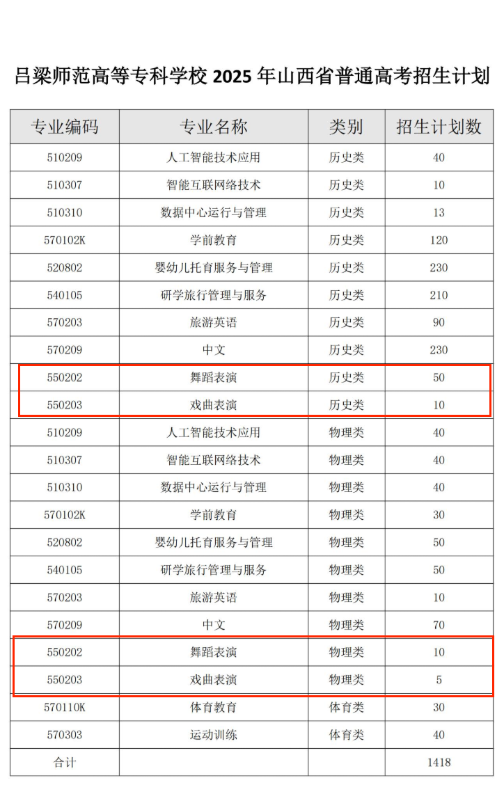 2025呂梁師范高等專科學(xué)校藝術(shù)類招生計(jì)劃-各專業(yè)招生人數(shù)是多少
