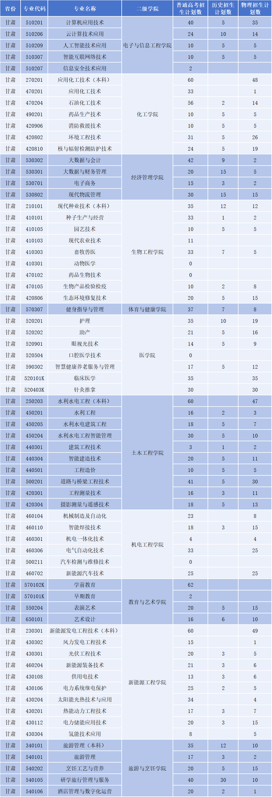 酒泉職業(yè)技術(shù)大學(xué)有哪些專業(yè)？