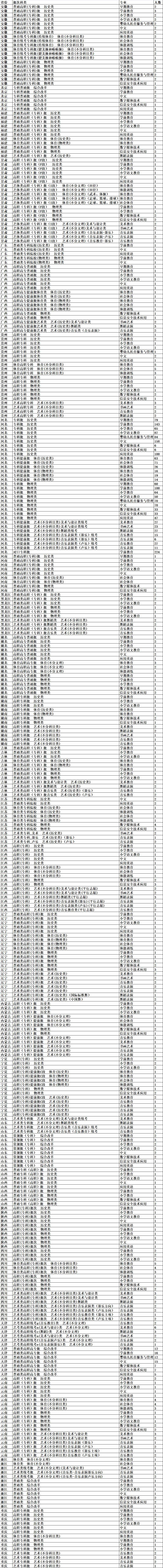 2025唐山幼兒師范高等?？茖W(xué)校招生計(jì)劃-各專業(yè)招生人數(shù)是多少
