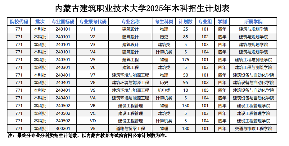 內(nèi)蒙古建筑職業(yè)技術(shù)大學(xué)有哪些專業(yè)？