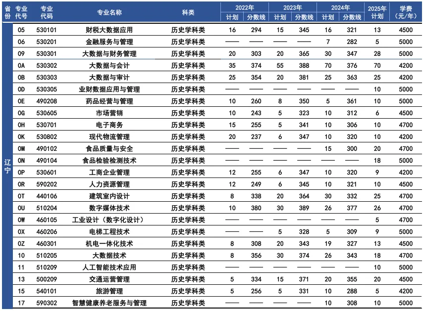 2025遼寧經(jīng)濟(jì)職業(yè)技術(shù)學(xué)院招生計(jì)劃-各專業(yè)招生人數(shù)是多少