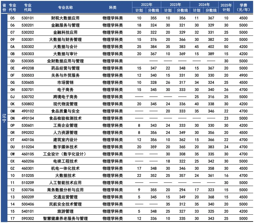 2025遼寧經(jīng)濟(jì)職業(yè)技術(shù)學(xué)院招生計(jì)劃-各專業(yè)招生人數(shù)是多少