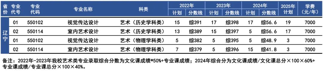 2025遼寧經(jīng)濟(jì)職業(yè)技術(shù)學(xué)院招生計(jì)劃-各專業(yè)招生人數(shù)是多少