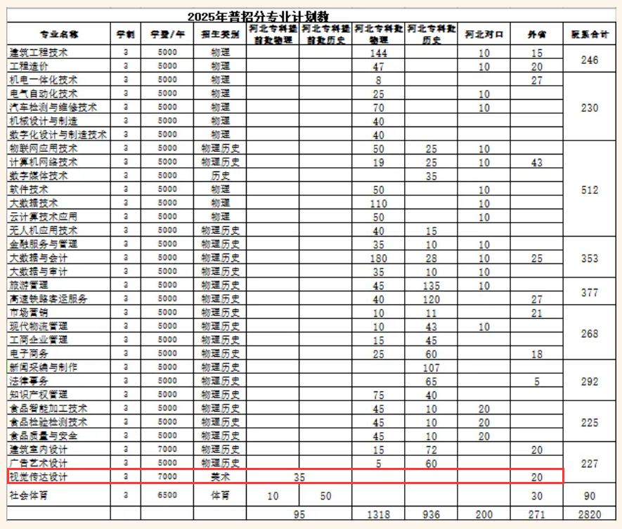 2025邯鄲職業(yè)技術(shù)學(xué)院藝術(shù)類學(xué)費多少錢一年-各專業(yè)收費標準