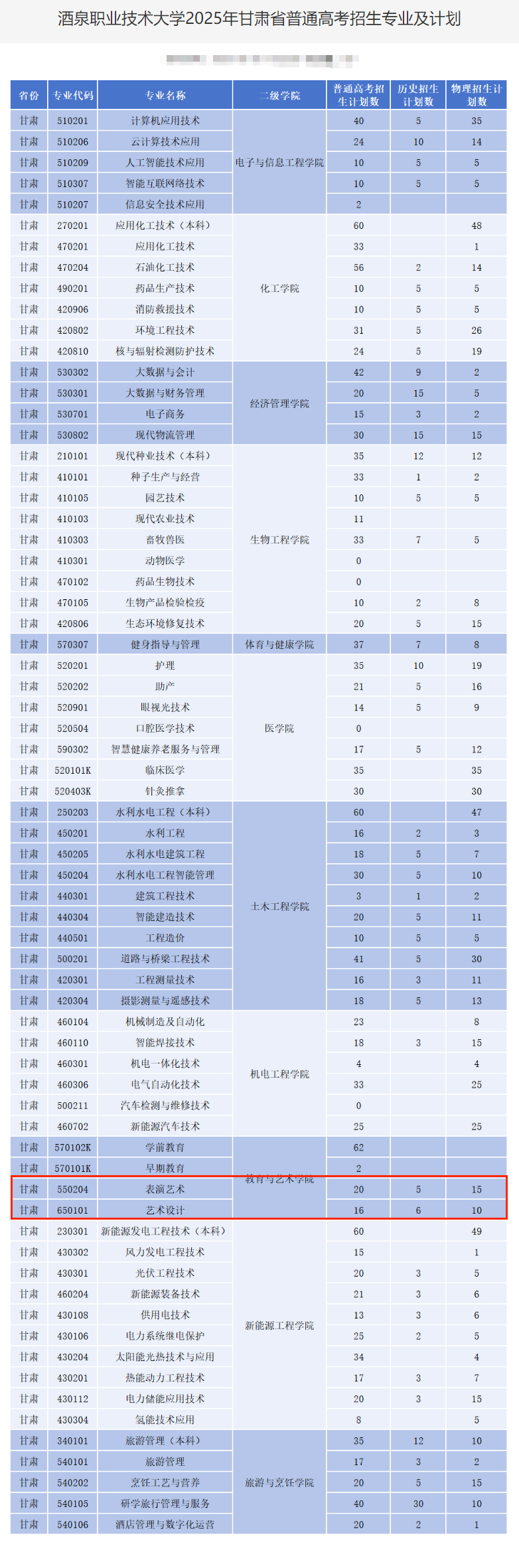 酒泉職業(yè)技術(shù)大學(xué)藝術(shù)類專業(yè)有哪些？