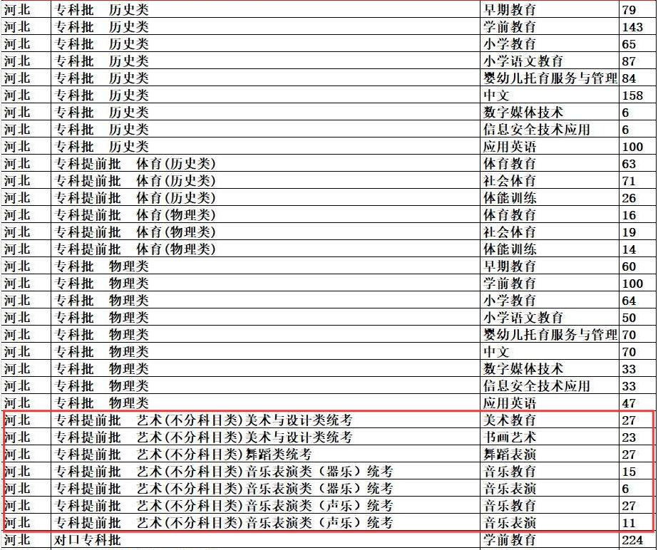2025唐山幼兒師范高等?？茖W校藝術類招生計劃-各專業(yè)招生人數(shù)是多少
