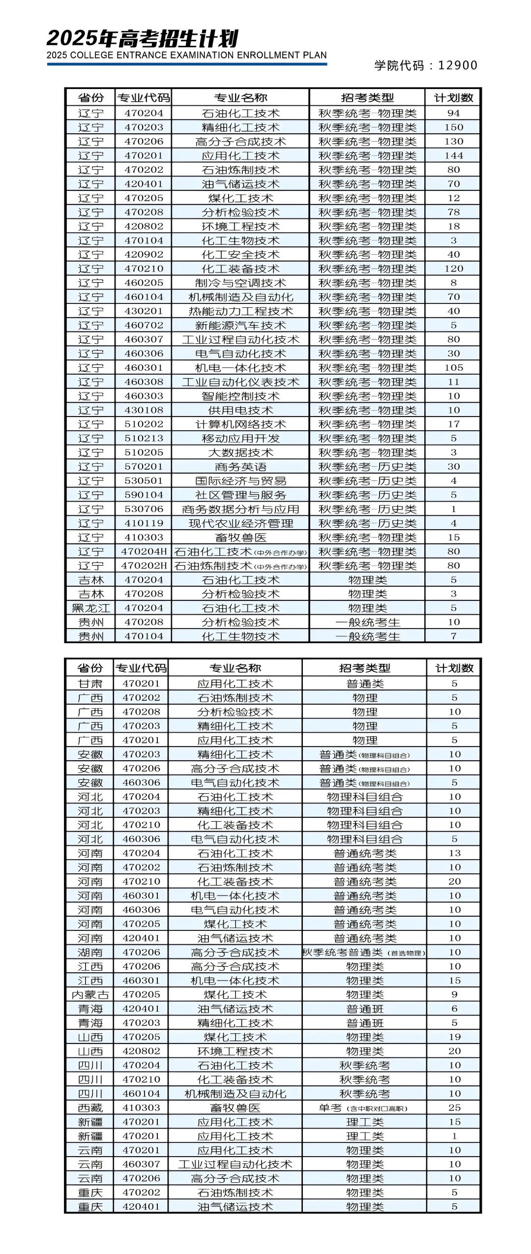 2025遼寧石化職業(yè)技術(shù)學(xué)院招生計(jì)劃-各專業(yè)招生人數(shù)是多少