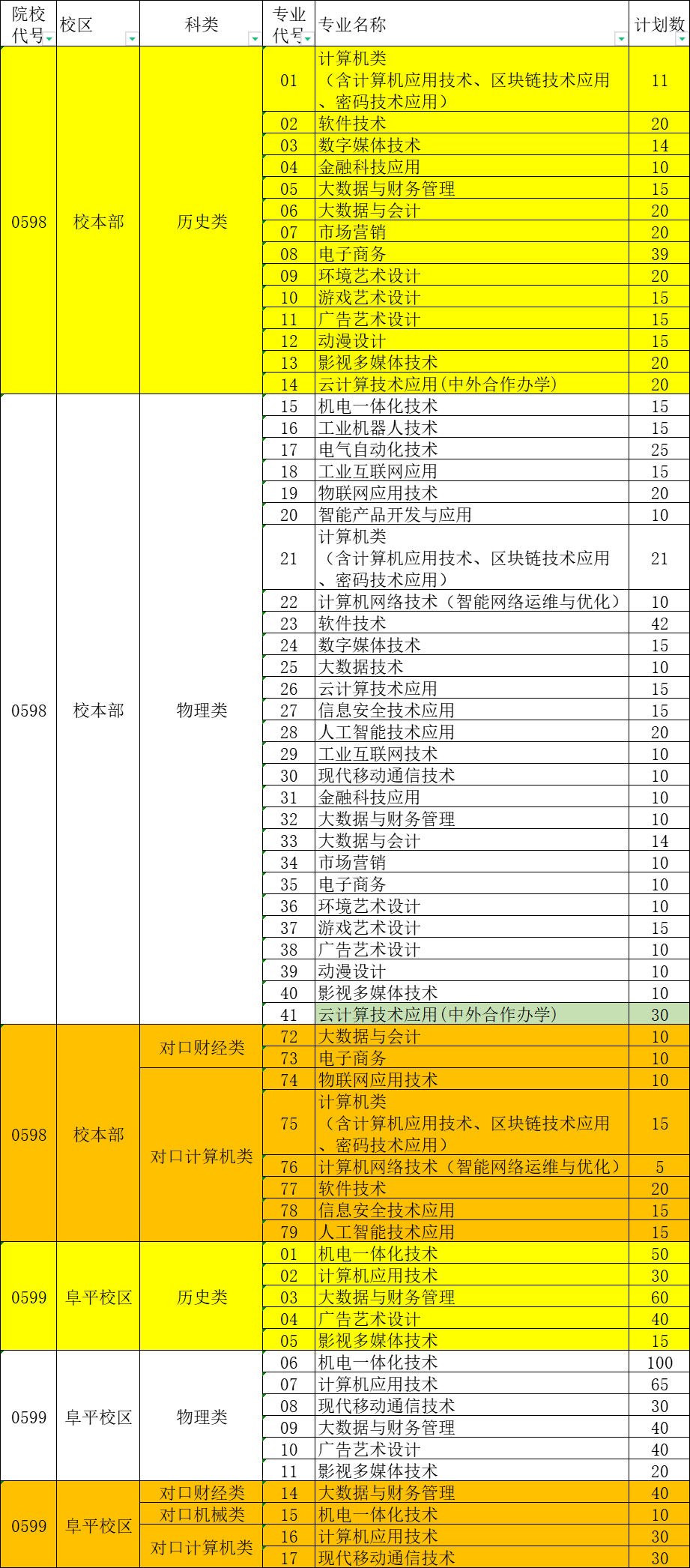 2025河北軟件職業(yè)技術(shù)學(xué)院招生計劃-各專業(yè)招生人數(shù)是多少