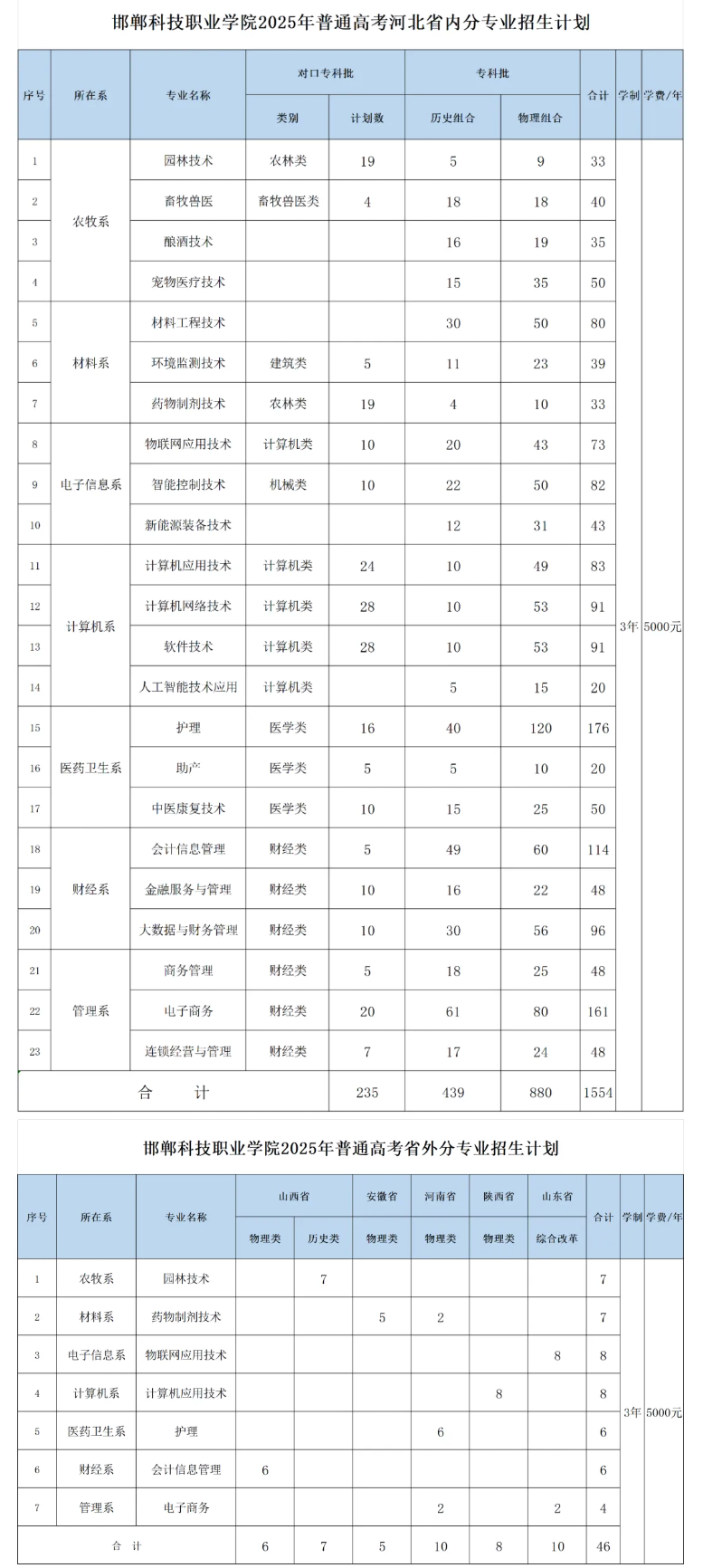 2025邯鄲科技職業(yè)學(xué)院招生計(jì)劃-各專業(yè)招生人數(shù)是多少