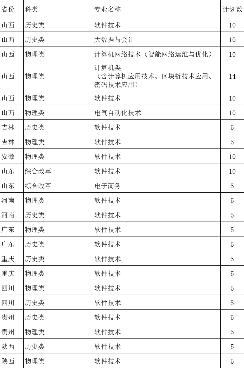 2025河北軟件職業(yè)技術(shù)學(xué)院招生計劃-各專業(yè)招生人數(shù)是多少