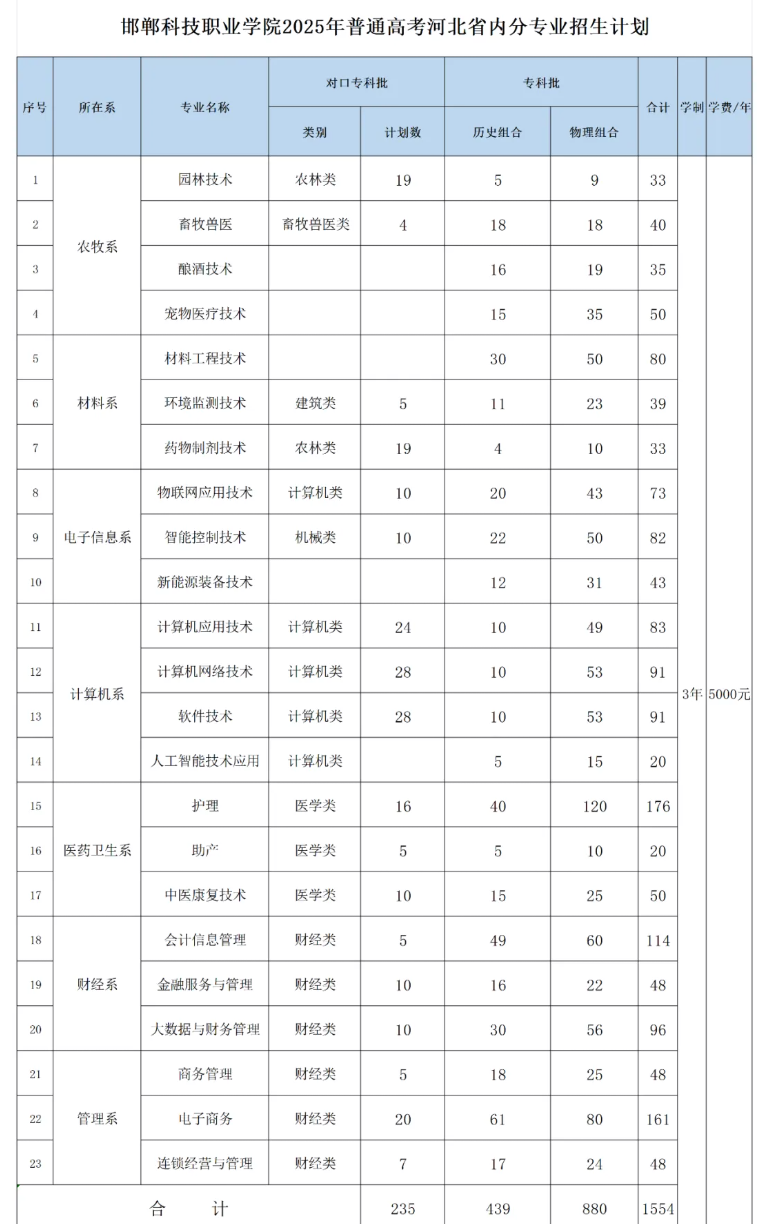 2025邯鄲科技職業(yè)學院學費多少錢一年-各專業(yè)收費標準