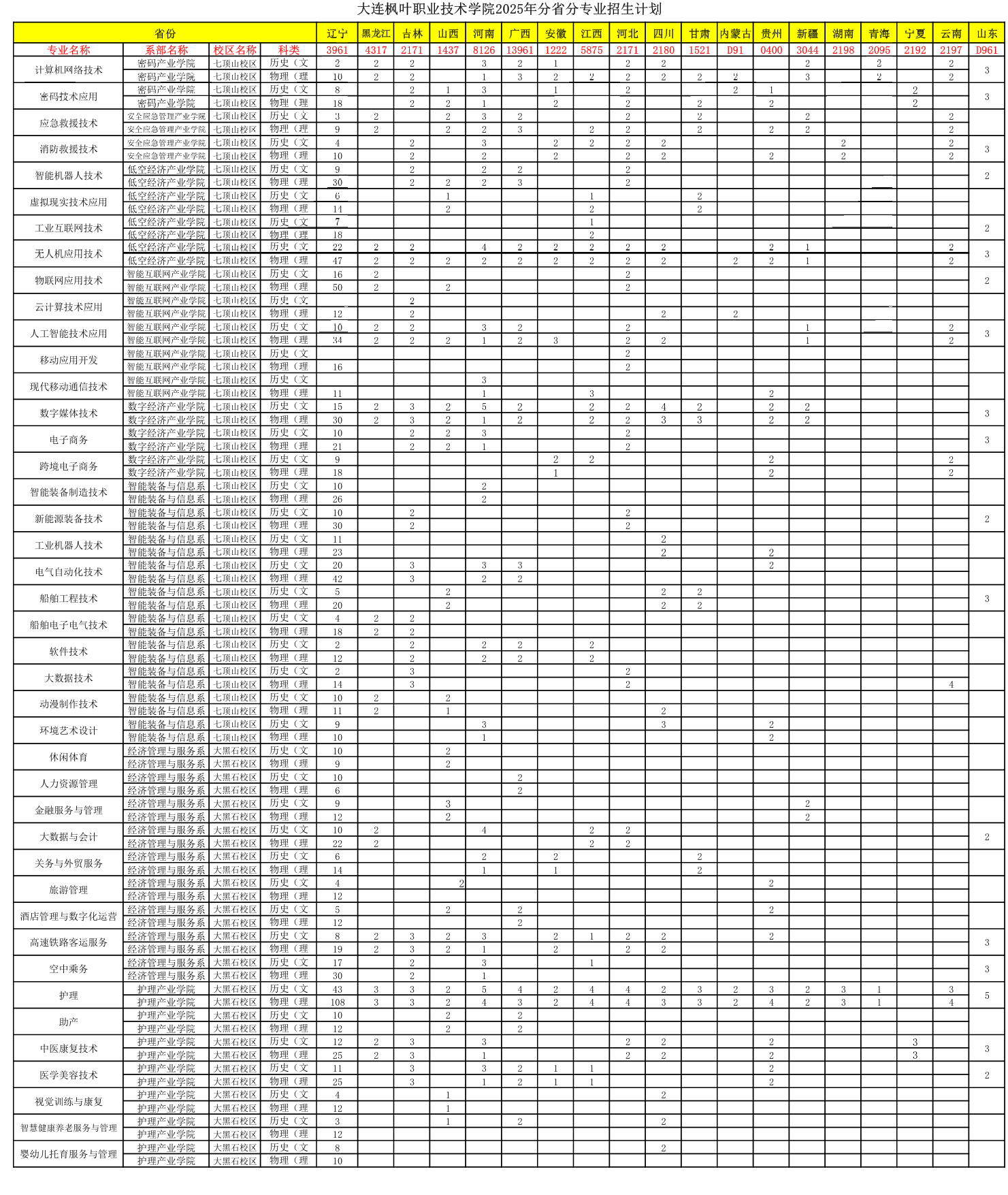 2025大連楓葉職業(yè)技術(shù)學(xué)院招生計劃-各專業(yè)招生人數(shù)是多少