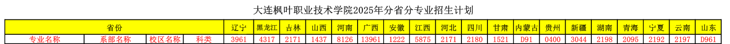 2025大連楓葉職業(yè)技術(shù)學院藝術(shù)類招生計劃-各專業(yè)招生人數(shù)是多少