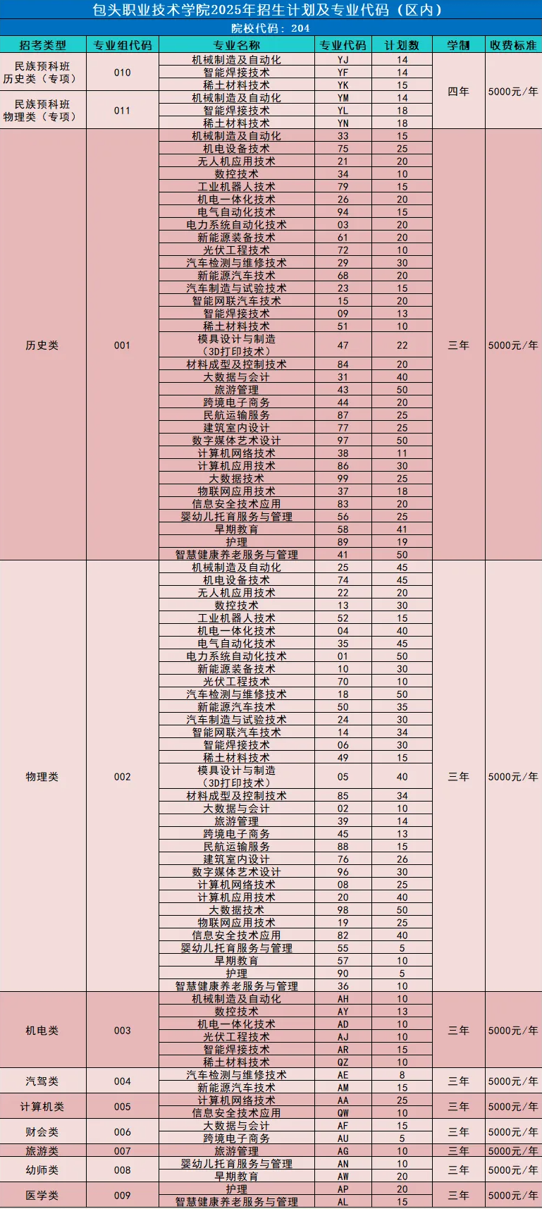 2025包頭職業(yè)技術(shù)學(xué)院招生計(jì)劃-各專業(yè)招生人數(shù)是多少