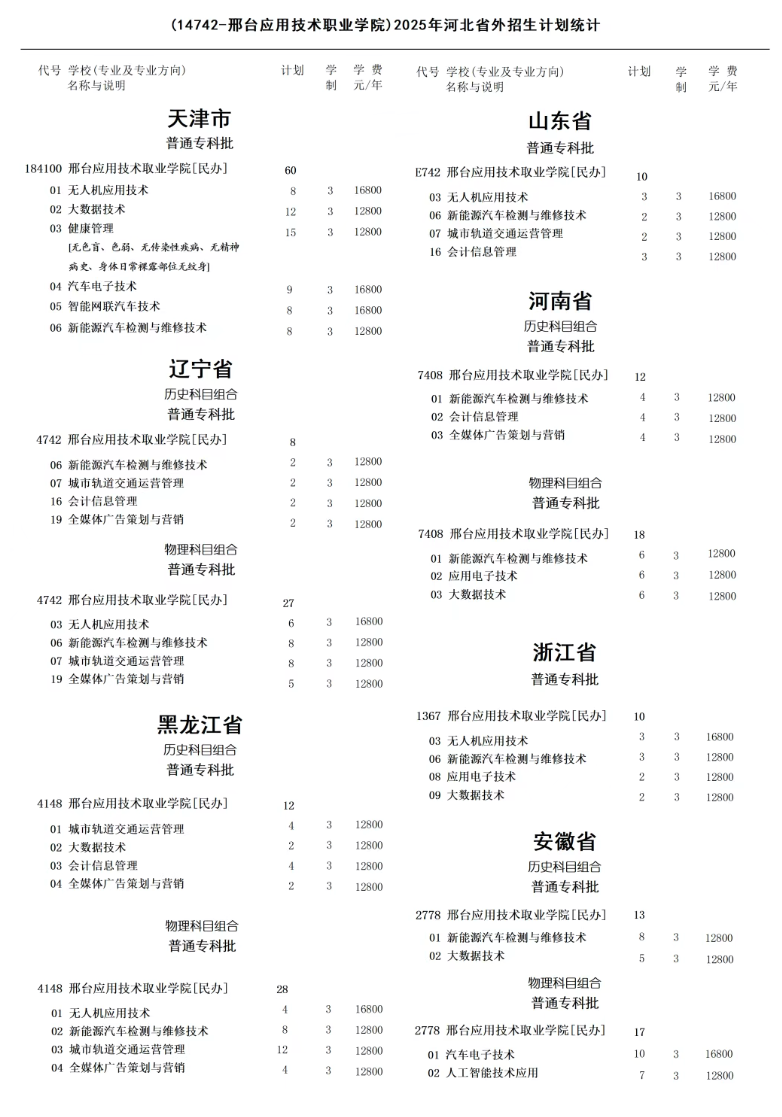 2025邢臺應(yīng)用技術(shù)職業(yè)學(xué)院招生計劃-各專業(yè)招生人數(shù)是多少
