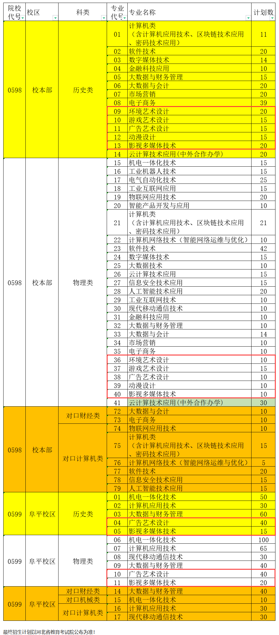 2025河北軟件職業(yè)技術(shù)學(xué)院藝術(shù)類招生計(jì)劃-各專業(yè)招生人數(shù)是多少