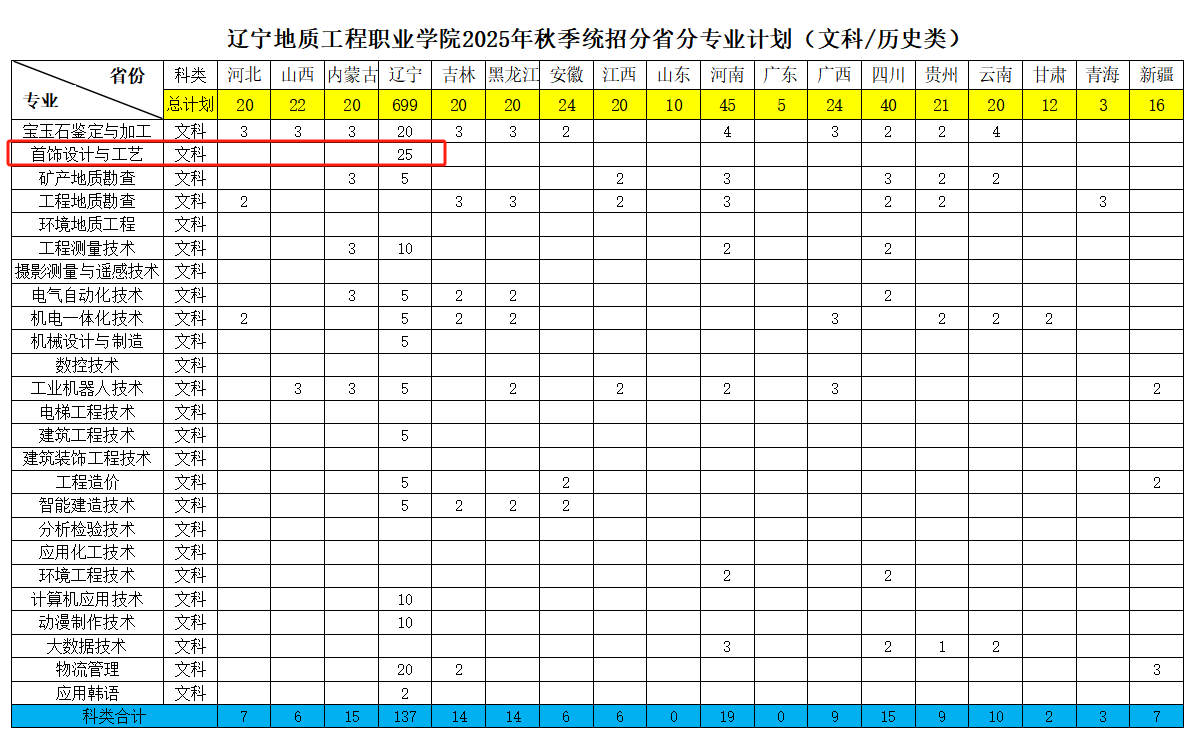 2025辽宁地质工程职业学院艺术类招生计划-各专业招生人数是多少