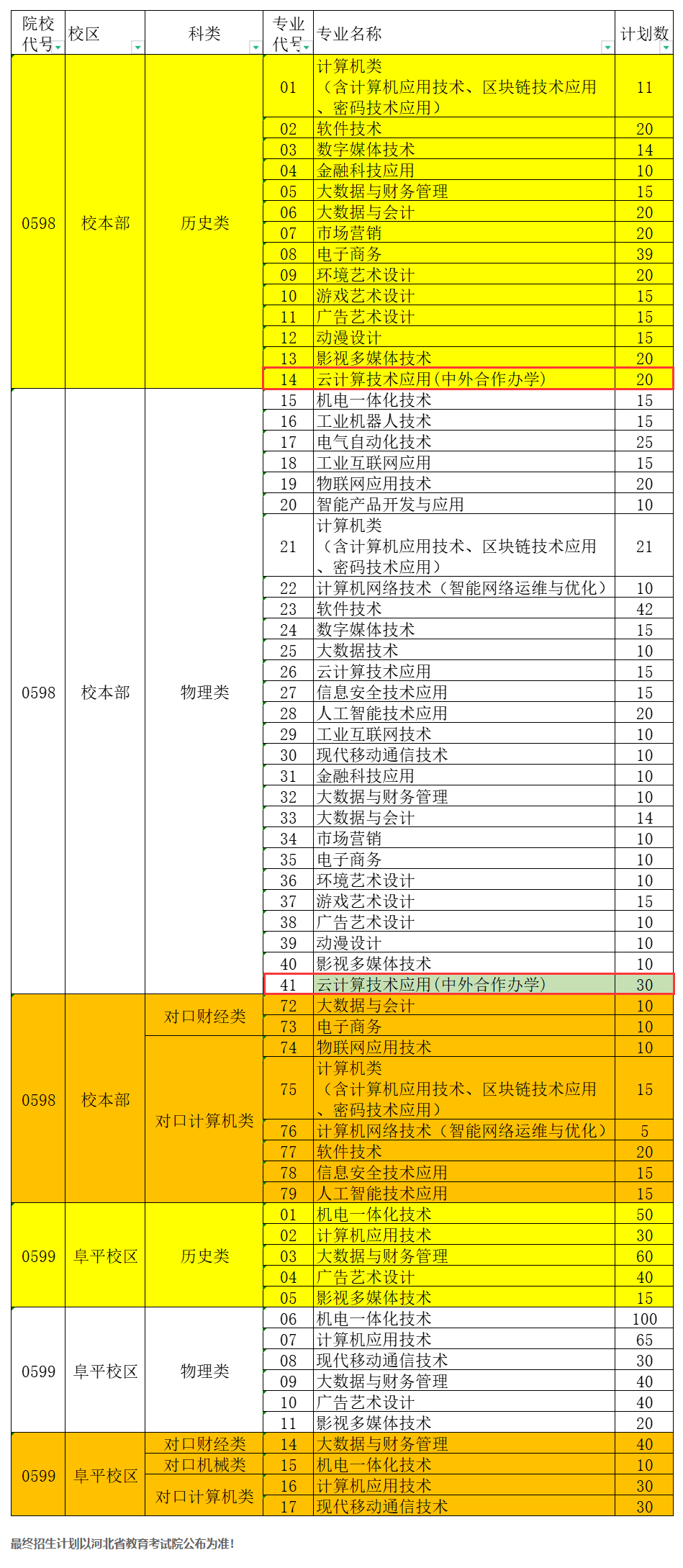 2025河北軟件職業(yè)技術(shù)學(xué)院中外合作辦學(xué)招生計(jì)劃-各專業(yè)招生人數(shù)是多少