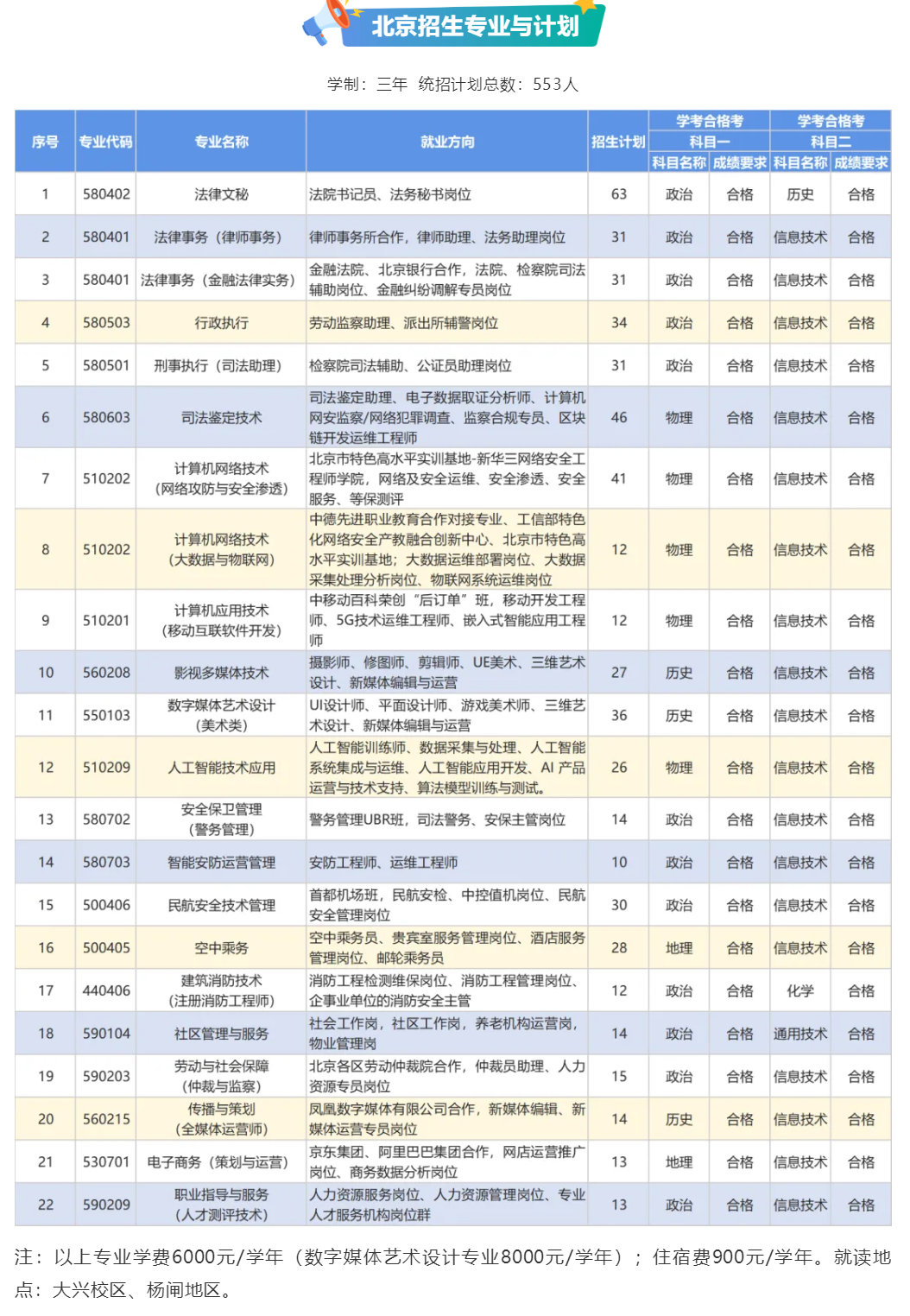 2025北京政法職業(yè)學(xué)院招生計(jì)劃-各專業(yè)招生人數(shù)是多少
